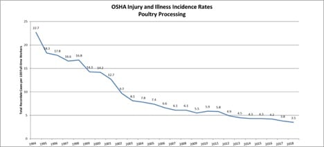 OSHA Injury and Illness