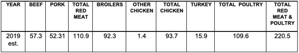 Fire up the grill_Summit Livestock Facilities_Meat Consumption