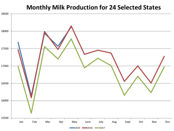 monthly milk production, dairy, summit livestock facilities