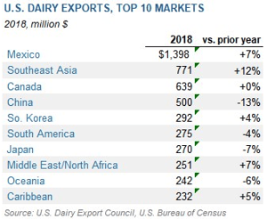 US Dairy Exports_Top 10 Markets_Summit Livestock Facilities