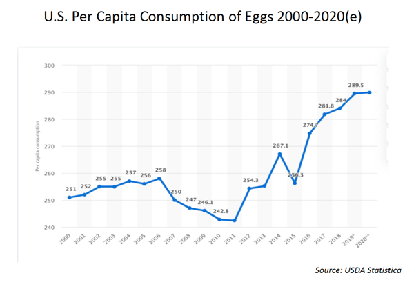 US Per Capita Consumption of Eggs, Summit Engineering & Construction