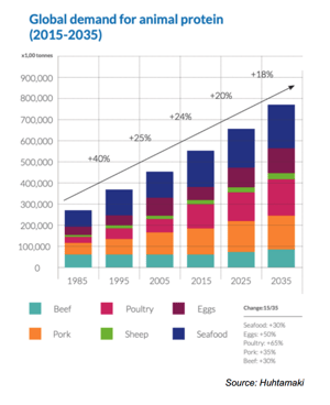 Global Demand for Animal Protein, Summit Engineering & Construction