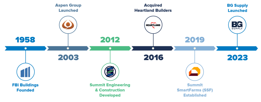 Summit Timeline_Updated with BG Supply and New SSF Logo_High Res